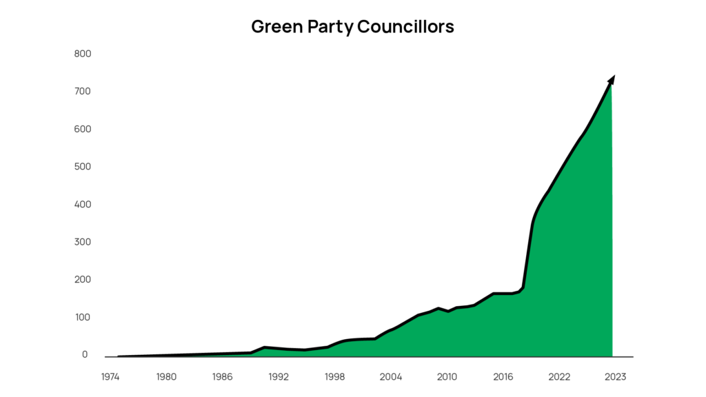 Green Councillors graph 2023 REVISED 9-16